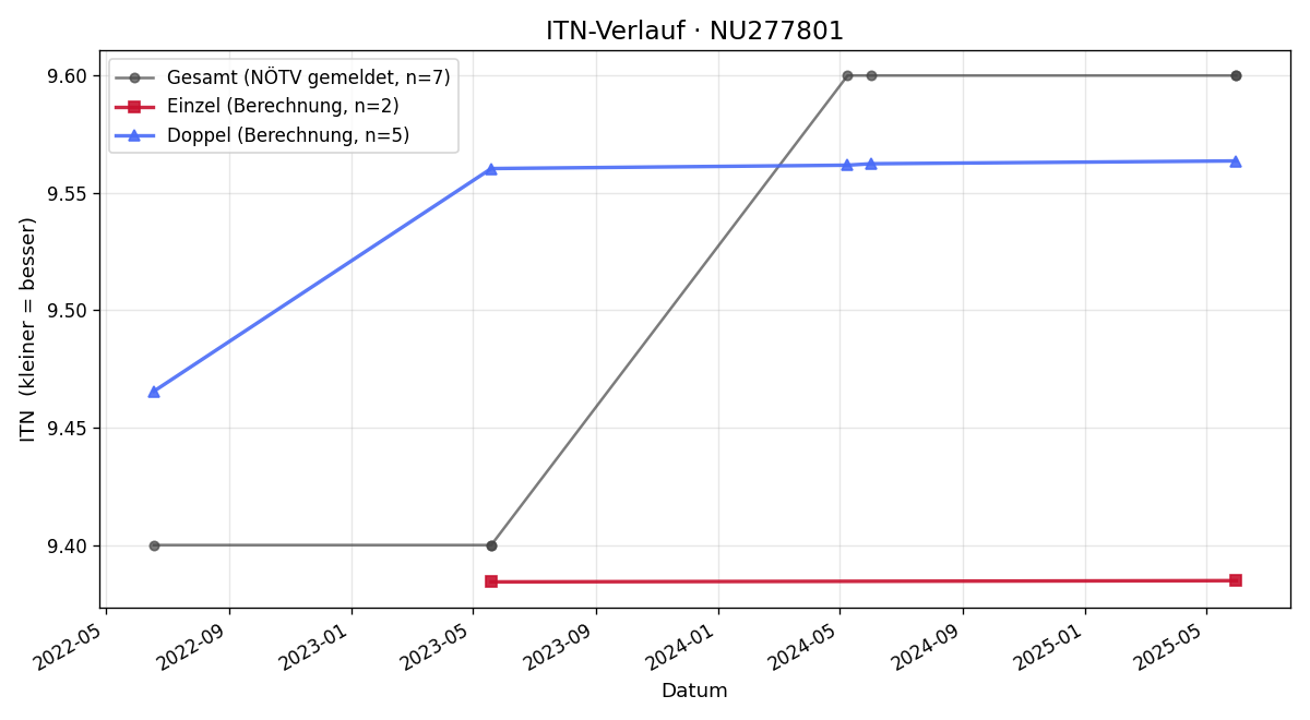 ITN-Verlauf Stefan Dobesberger