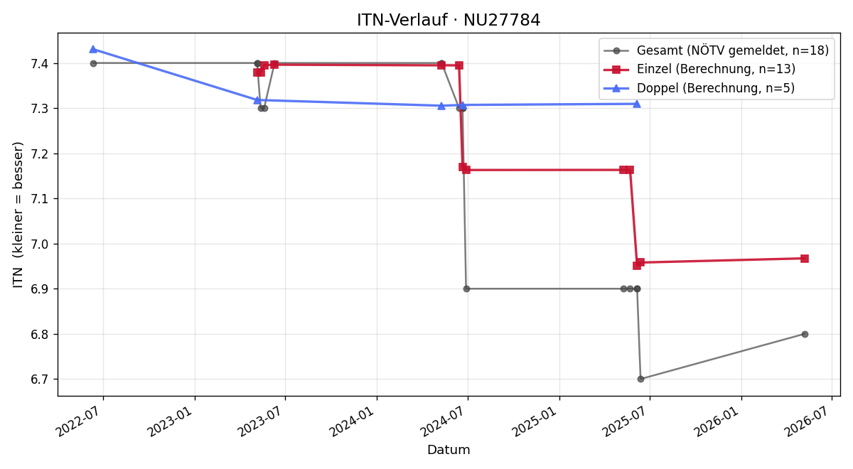 ITN-Verlauf Johann Wagner
