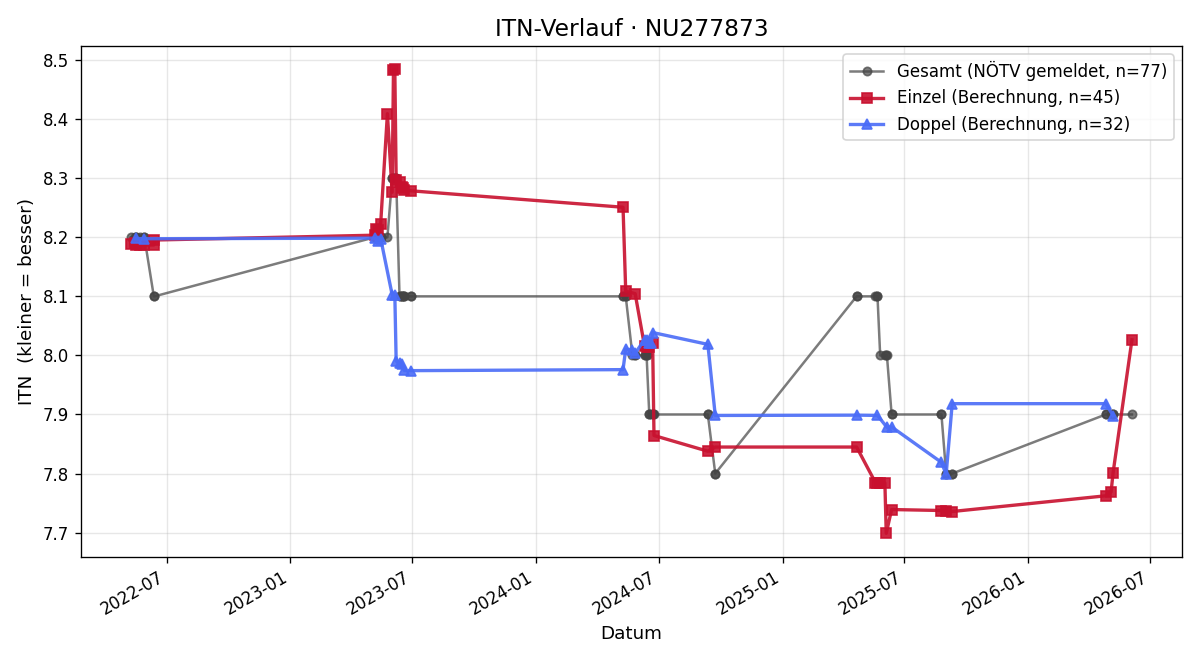 ITN-Verlauf Manfred Petreczek