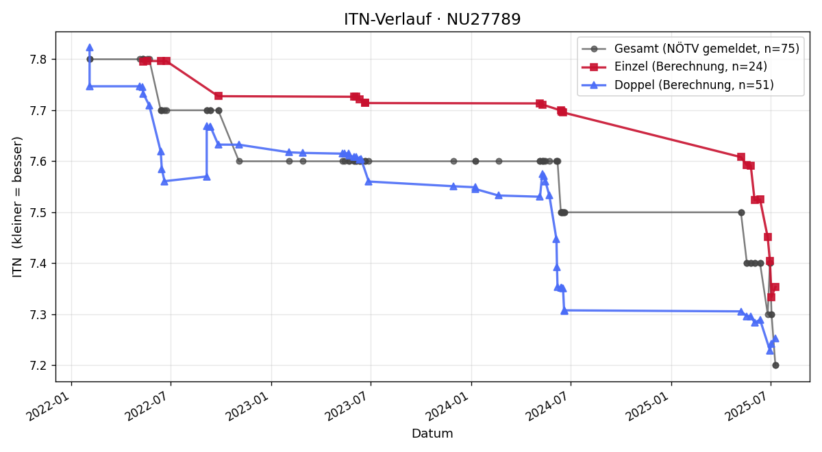 ITN-Verlauf Johann Sedlak