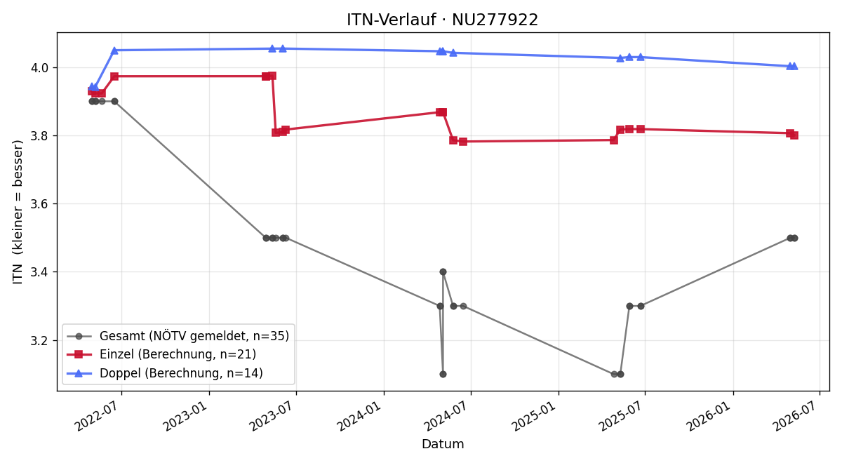 ITN-Verlauf Berthold Arming