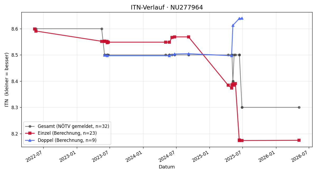 ITN-Verlauf Christian Kraml