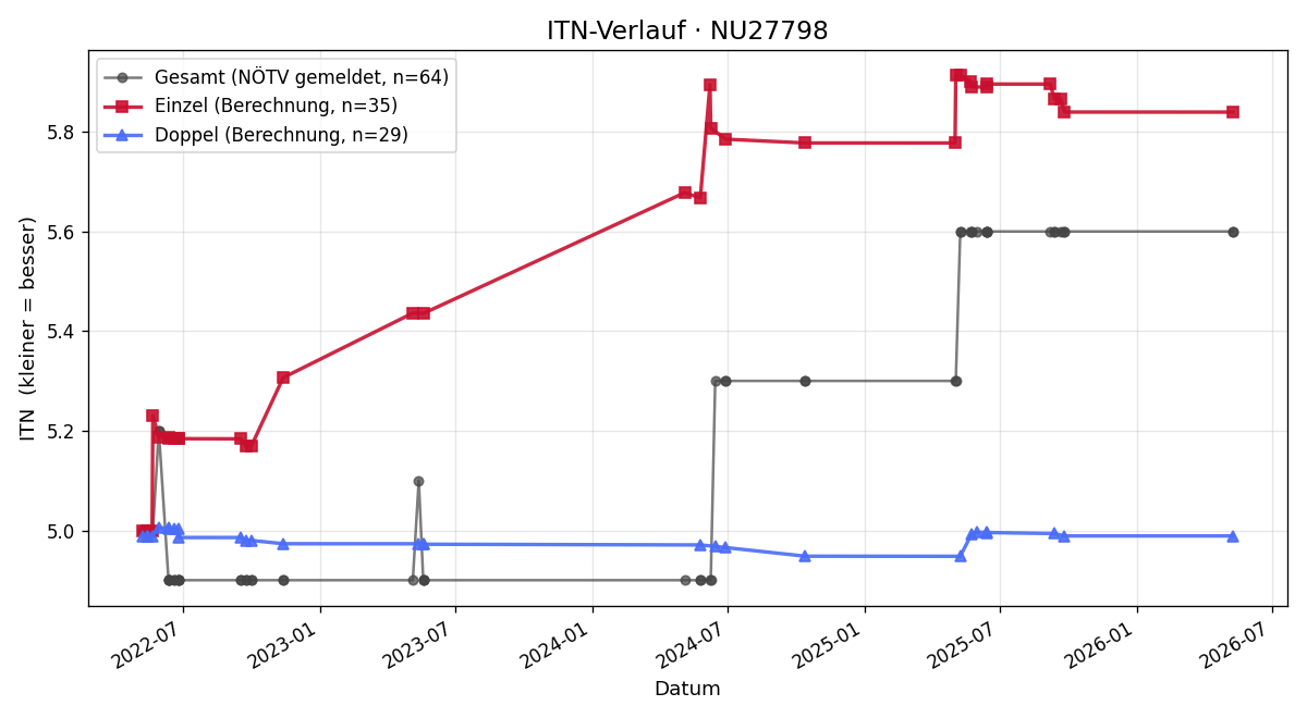 ITN-Verlauf Jennifer Fidler