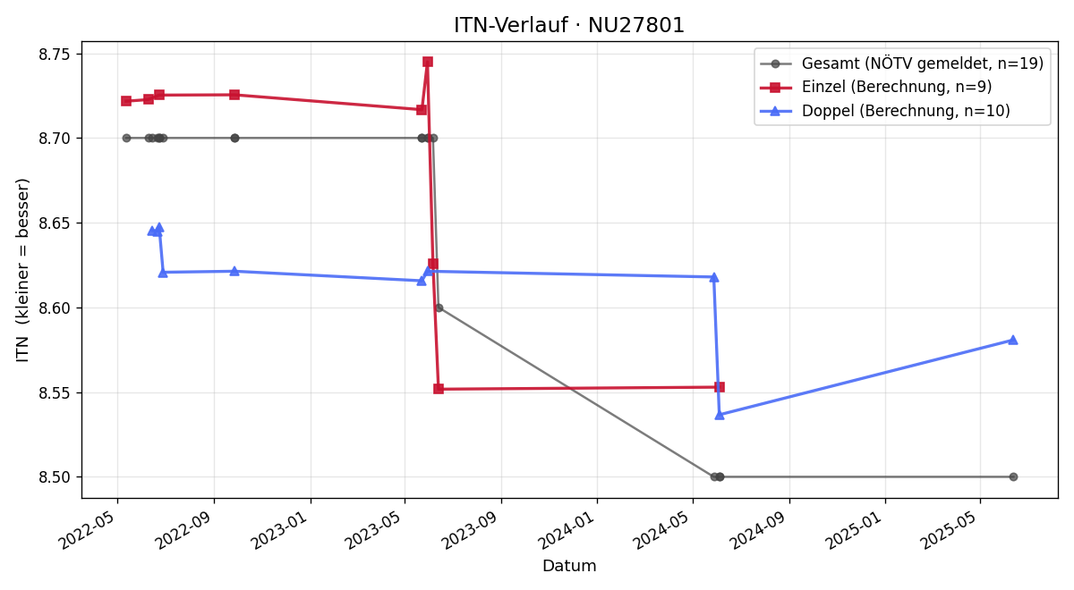ITN-Verlauf Karl Postl