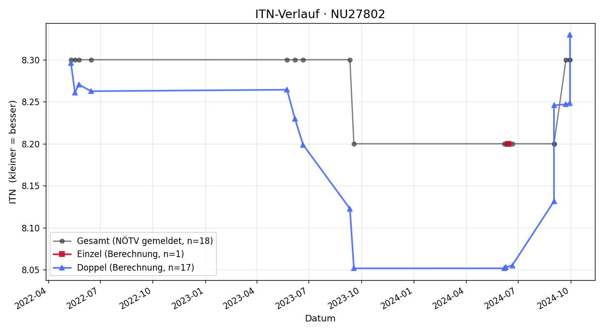 ITN-Verlauf Robert Koizar