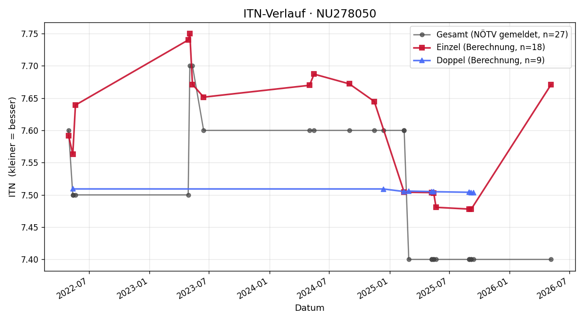 ITN-Verlauf Nora Zoglauer