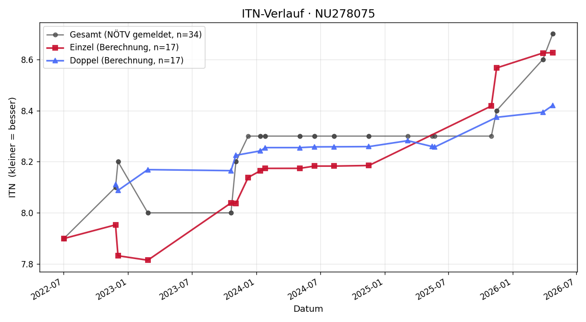 ITN-Verlauf Gerhard Bittner