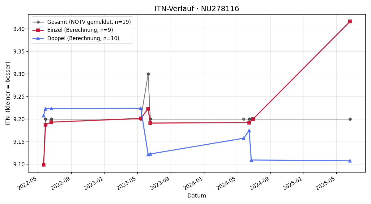 ITN-Verlauf Philipp Engelbrechtsmüller