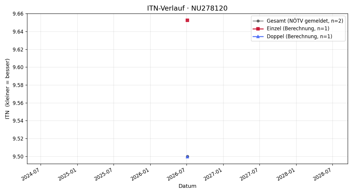 ITN-Verlauf Fabian Hinterberger