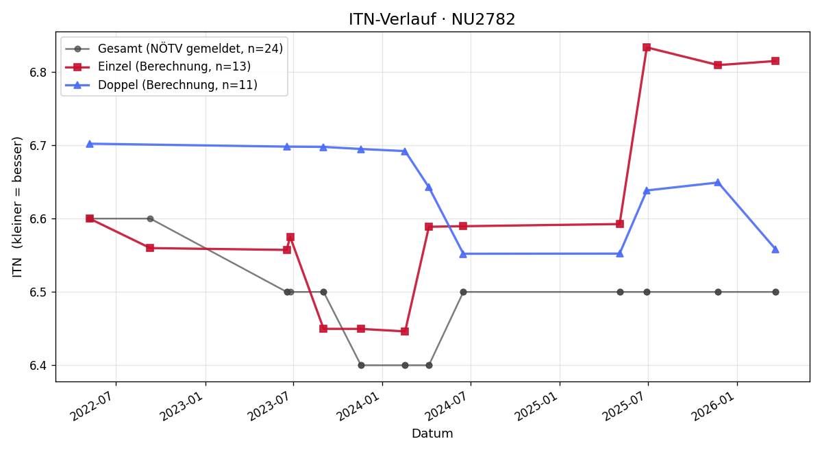 ITN-Verlauf Alexander Gudenus