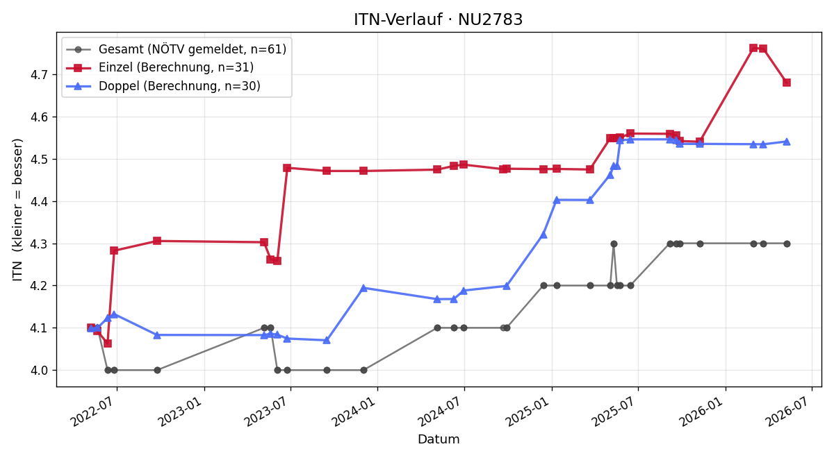 ITN-Verlauf Daniel Gruber