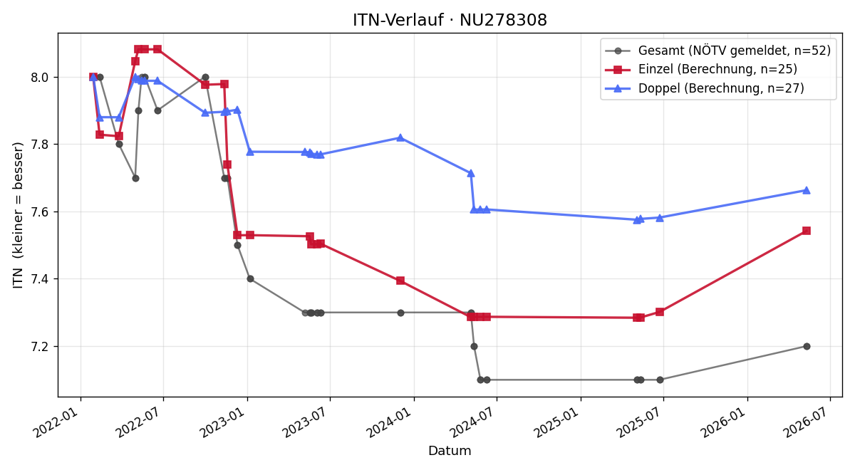 ITN-Verlauf Stefan Deutsch