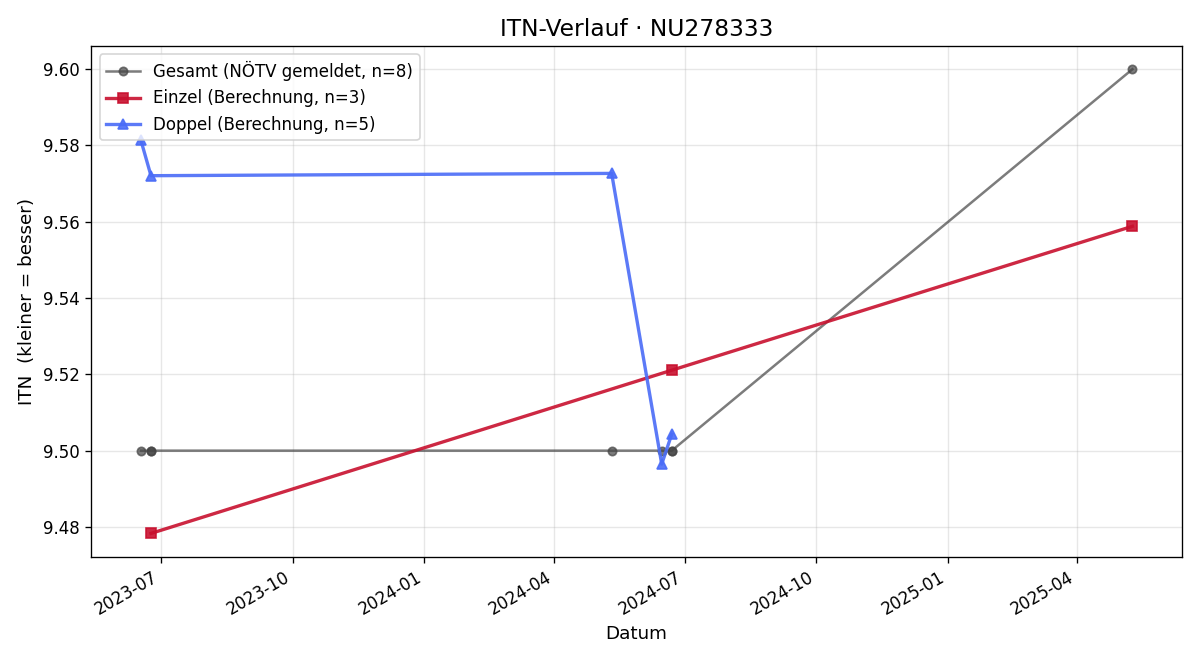 ITN-Verlauf Gerlinde Jilka