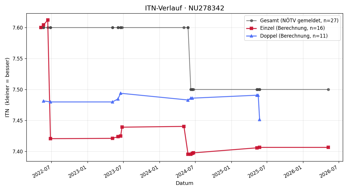 ITN-Verlauf Markus Bullinger