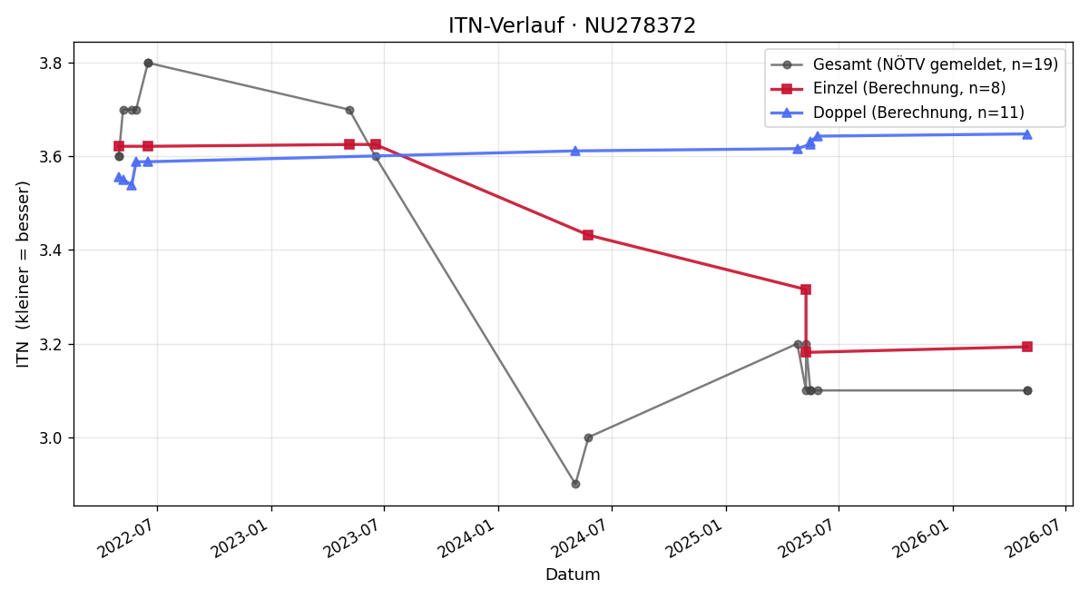 ITN-Verlauf Alexander Rieger