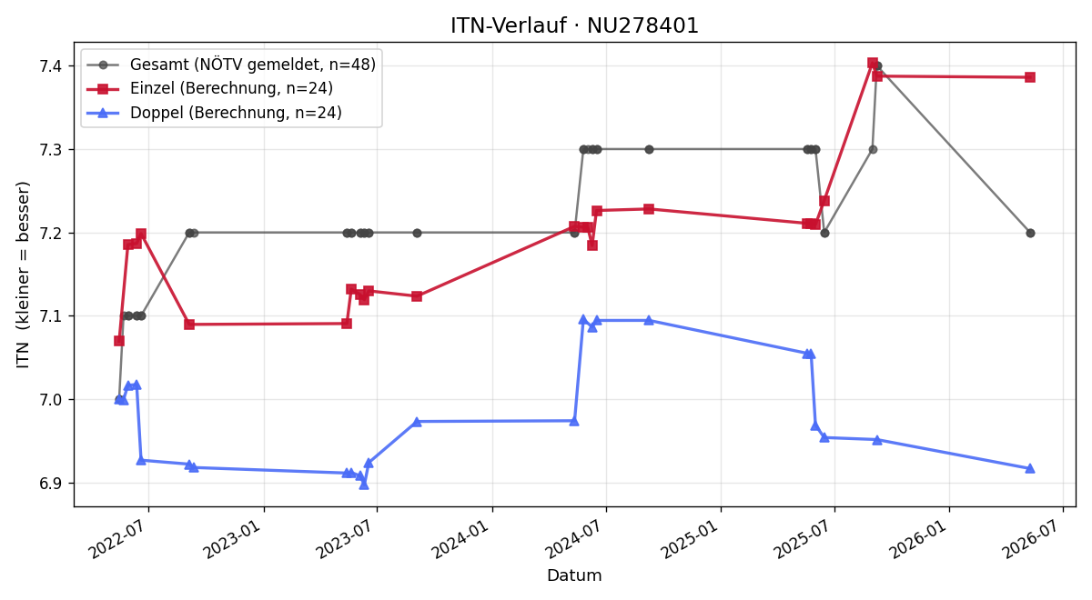 ITN-Verlauf Florian Kainz