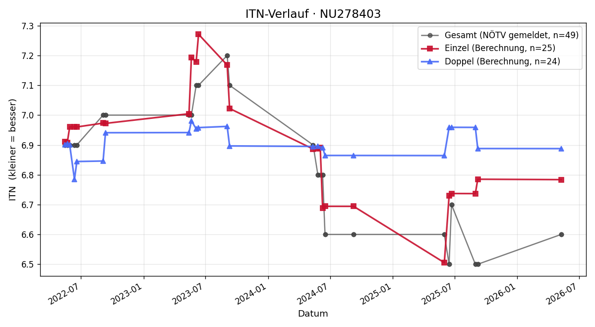 ITN-Verlauf Nikolaus Zach