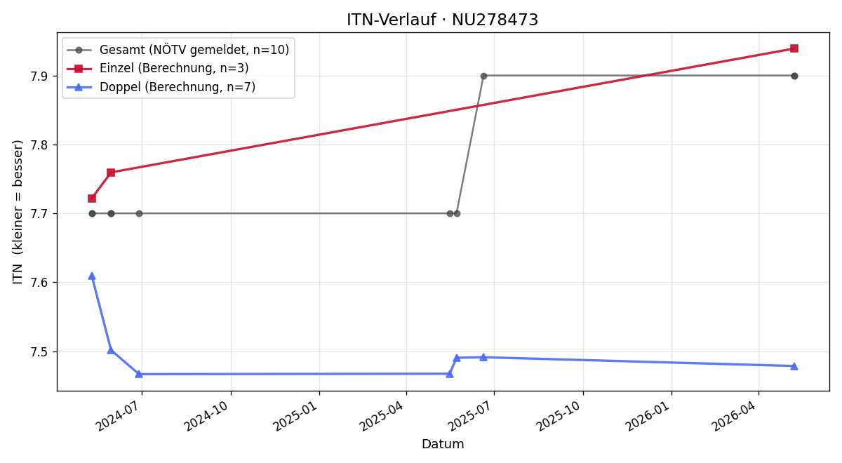 ITN-Verlauf Robert Bittner