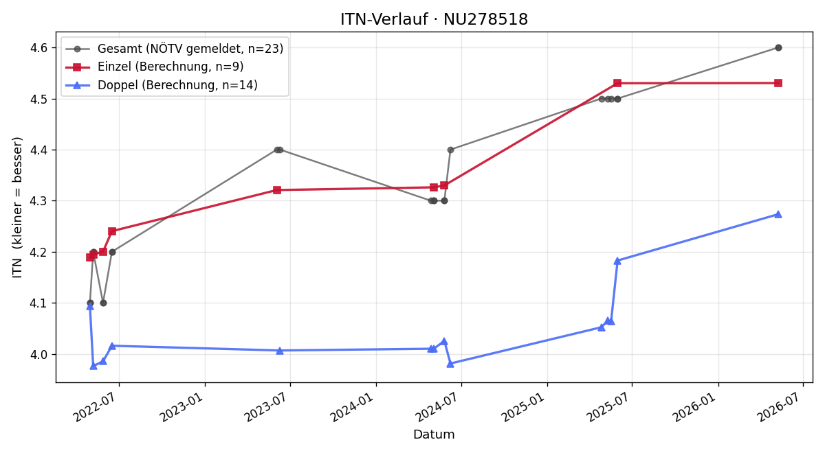 ITN-Verlauf Gerald Dominik