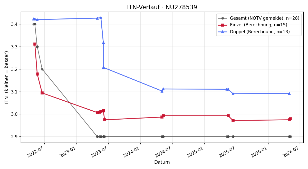 ITN-Verlauf Alexander Schober