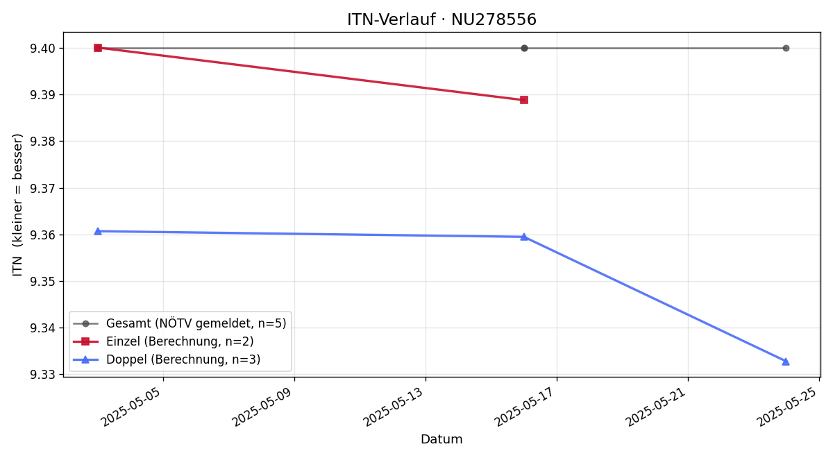 ITN-Verlauf Caroline Taibl