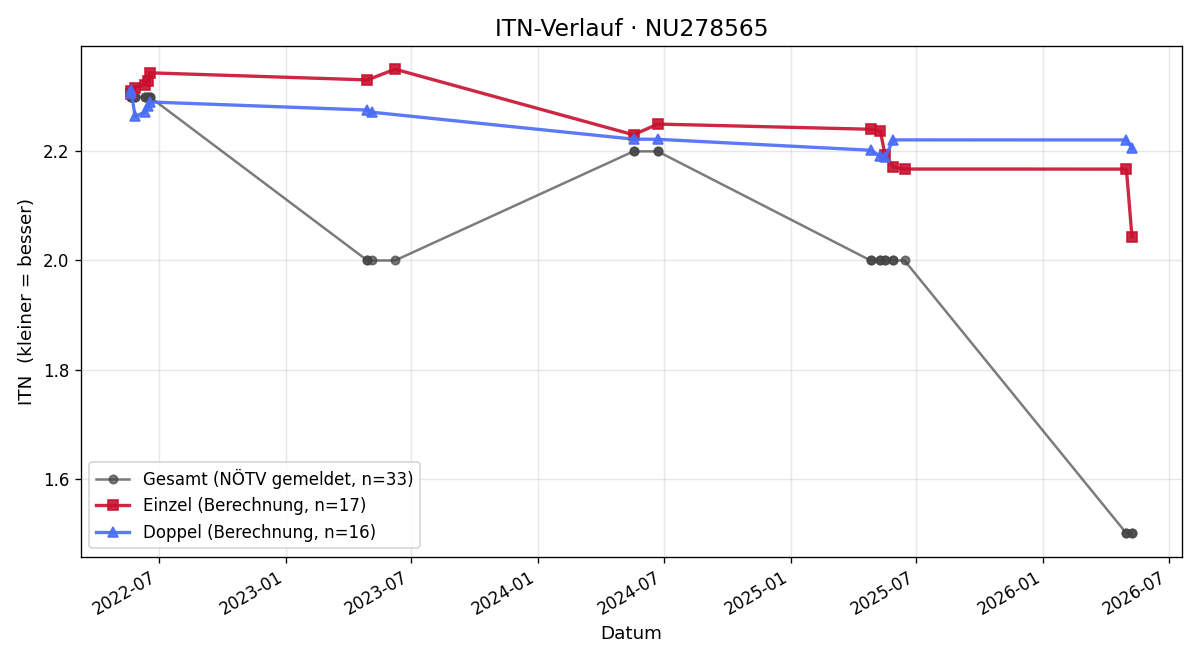 ITN-Verlauf Wenzel Graski