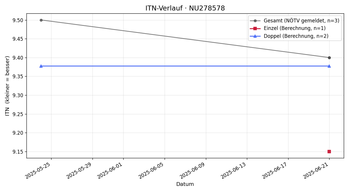 ITN-Verlauf Janis Uray