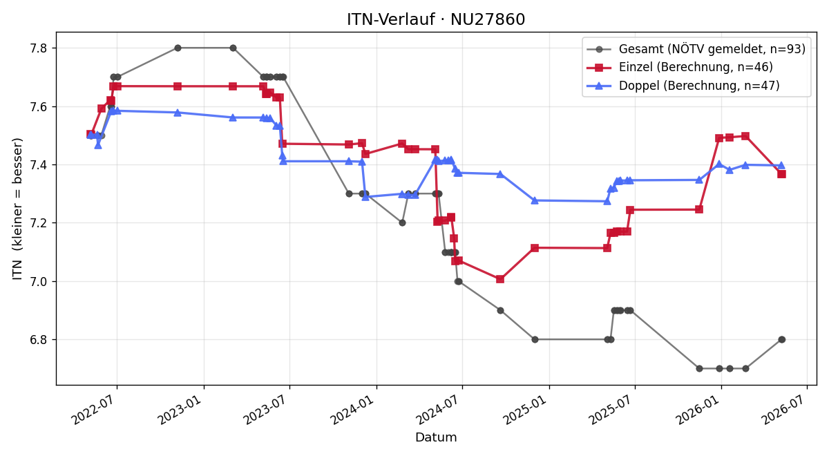 ITN-Verlauf Otto Zeilinger