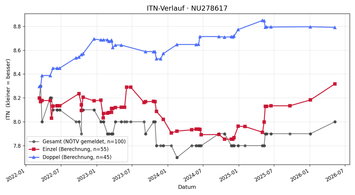 ITN-Verlauf Harald Kerner