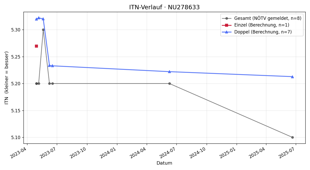 ITN-Verlauf Georg Hörmann
