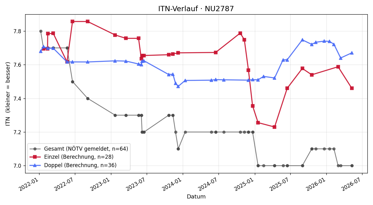 ITN-Verlauf Wolfgang Pritz
