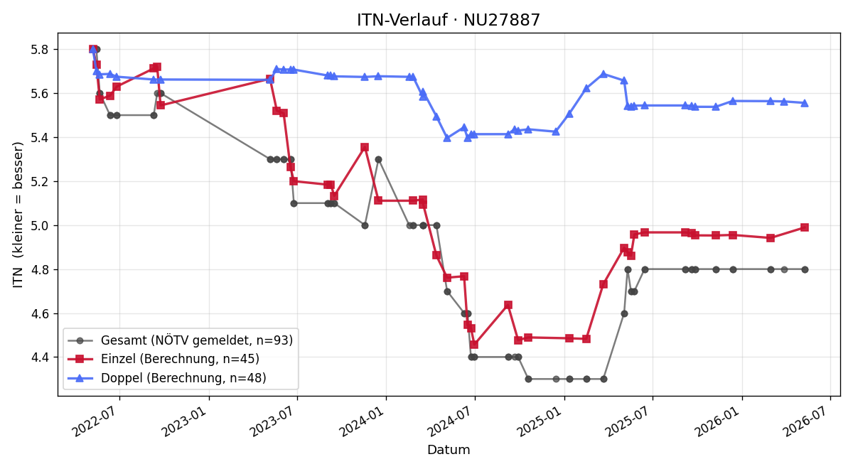 ITN-Verlauf Christoph Schelnberger