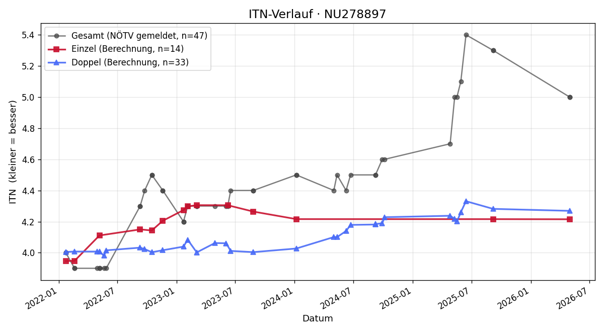 ITN-Verlauf Paul Eder