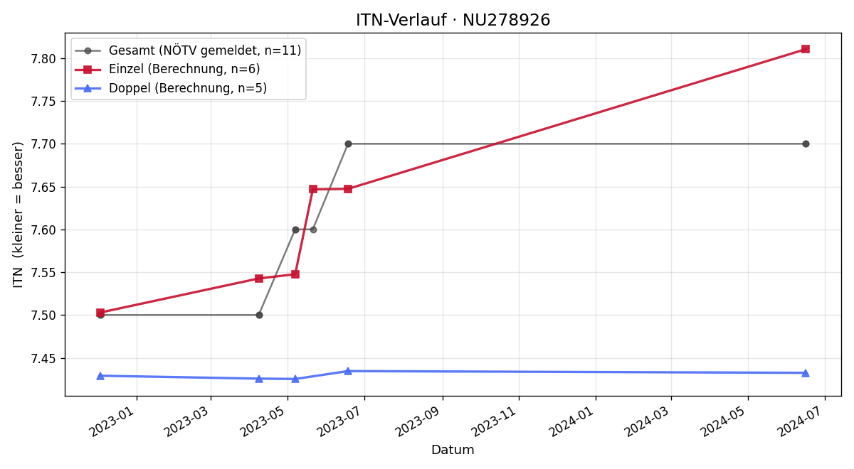 ITN-Verlauf Christian Wawrowsky