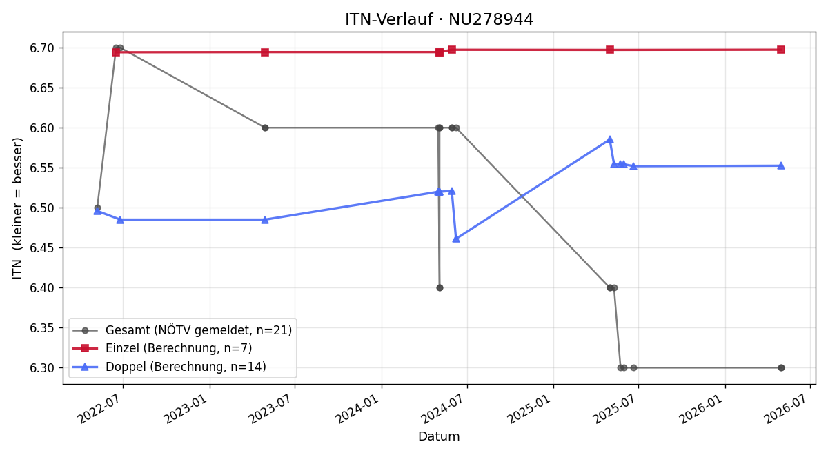 ITN-Verlauf Aaron Vetter