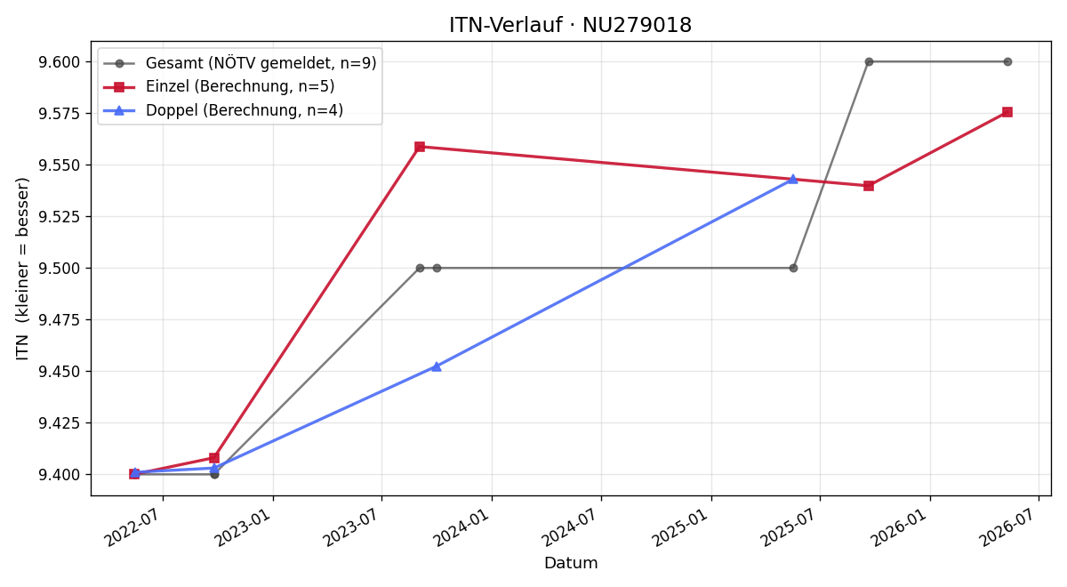 ITN-Verlauf Dieter Demel