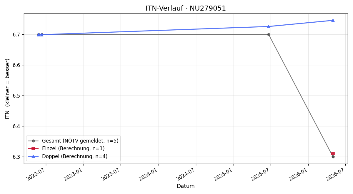 ITN-Verlauf Simon Klestil