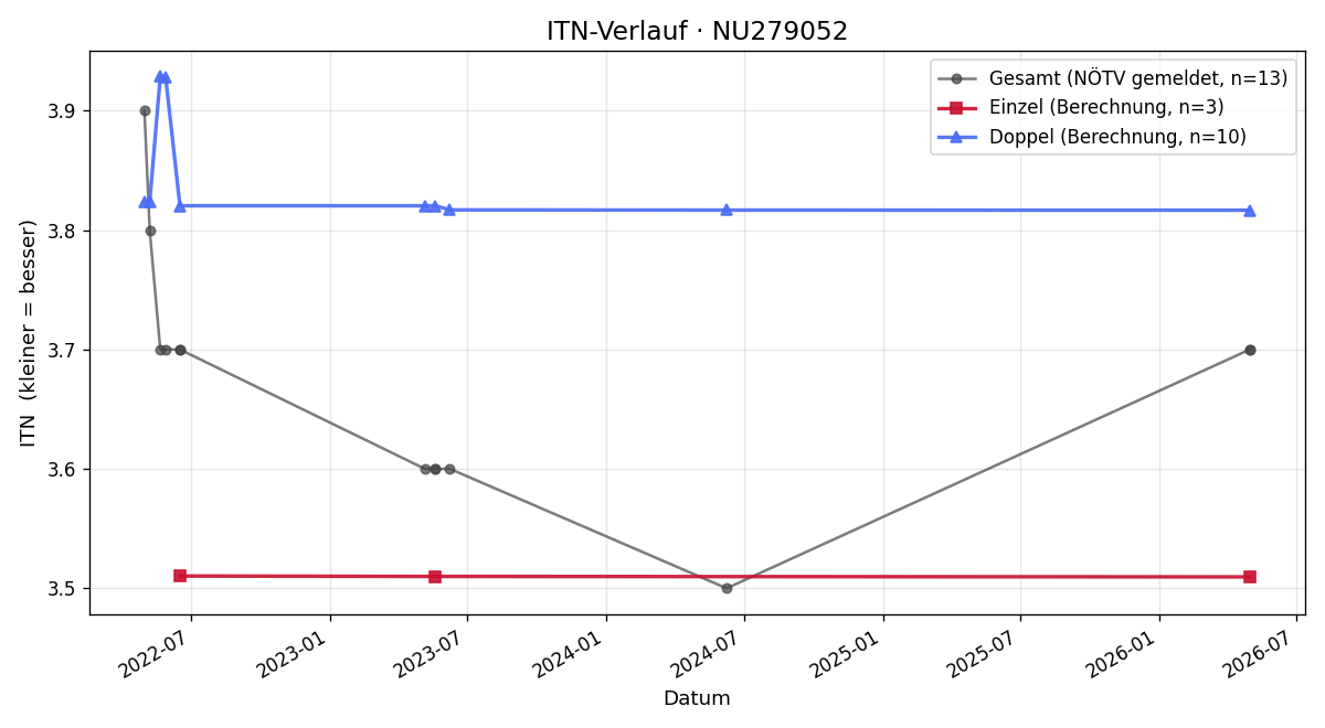 ITN-Verlauf Friedrich Ludwig