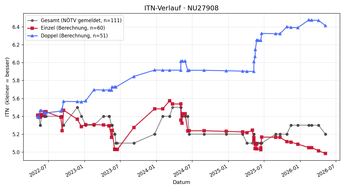 ITN-Verlauf Andreas Trimmel
