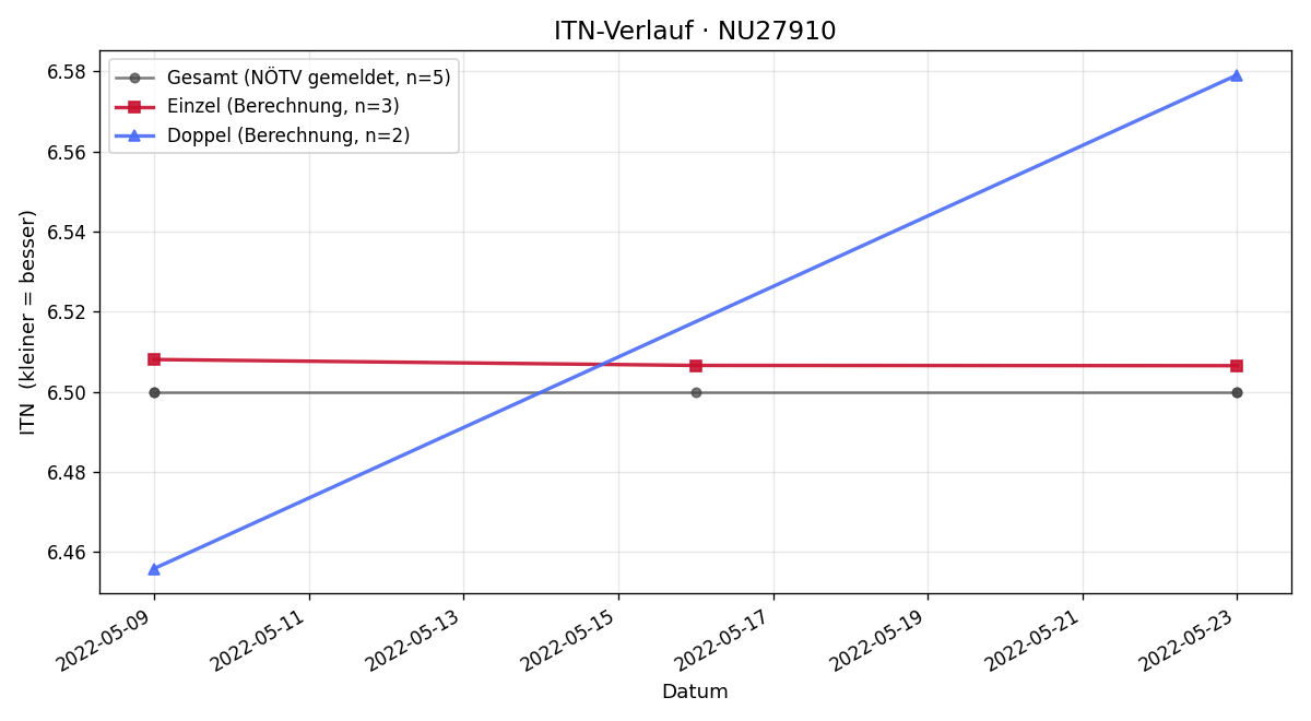 ITN-Verlauf Harald Schmid