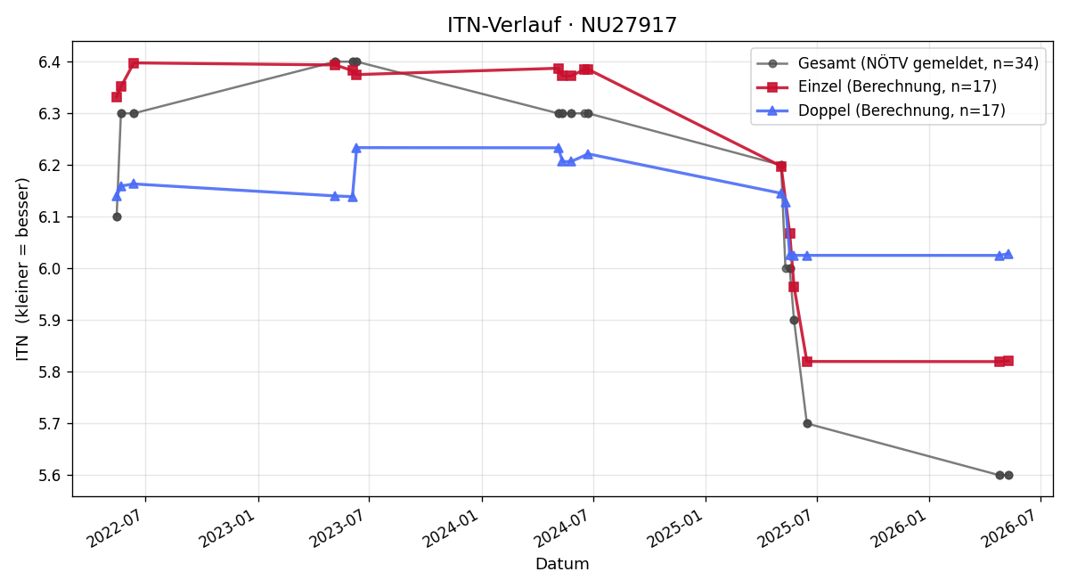 ITN-Verlauf Michael Winkler