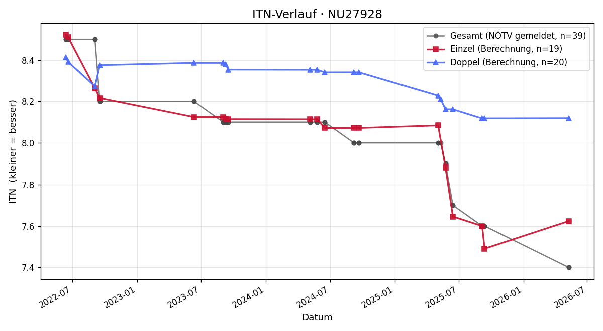 ITN-Verlauf Christoph Sindlgruber