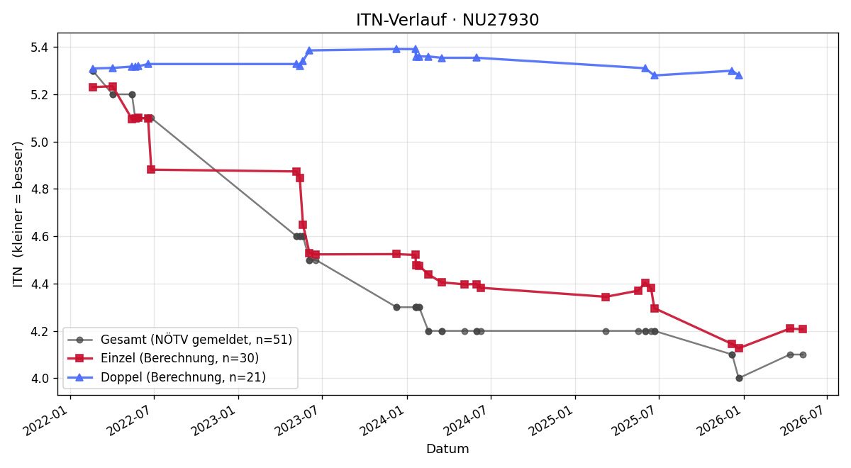 ITN-Verlauf Michael Pechhacker