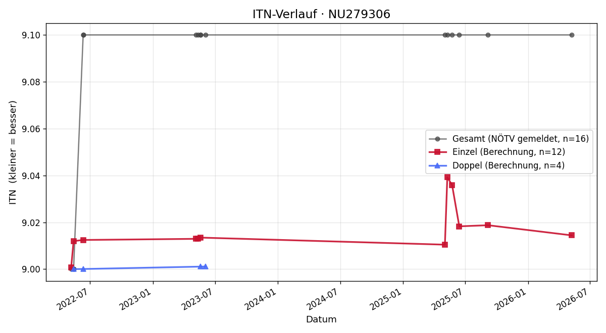 ITN-Verlauf Katrin Hohenecker