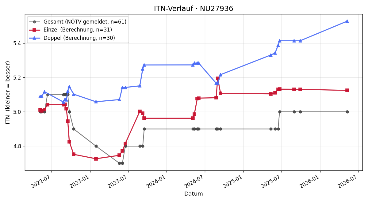 ITN-Verlauf Christoph Buger