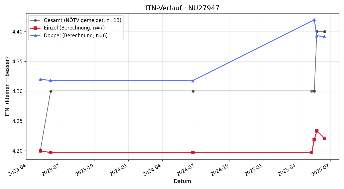 ITN-Verlauf Bernd Lichtscheidl-Kopacka