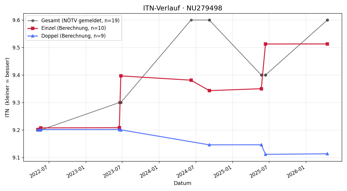 ITN-Verlauf Martin Hartberger