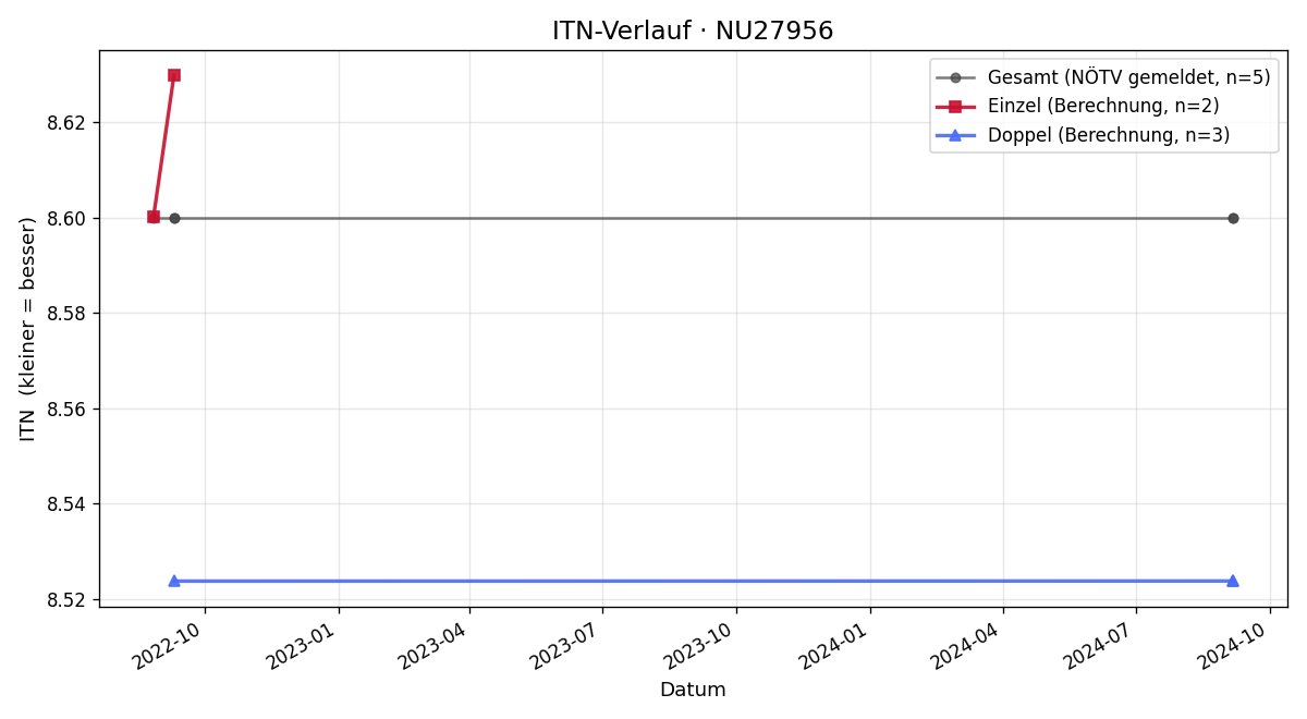 ITN-Verlauf Herbert Teuschl