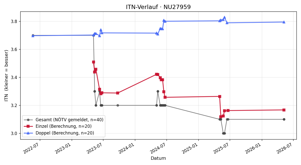 ITN-Verlauf Manuel Lauter