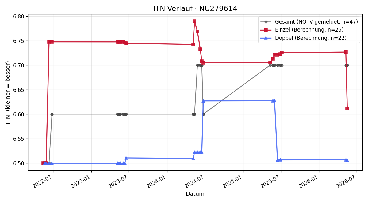 ITN-Verlauf Andreas Schwifcz